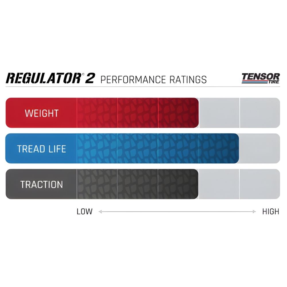 Performance ratings chart for Tensor Tire Regulator 2 with weight, tread life, and traction indicators.