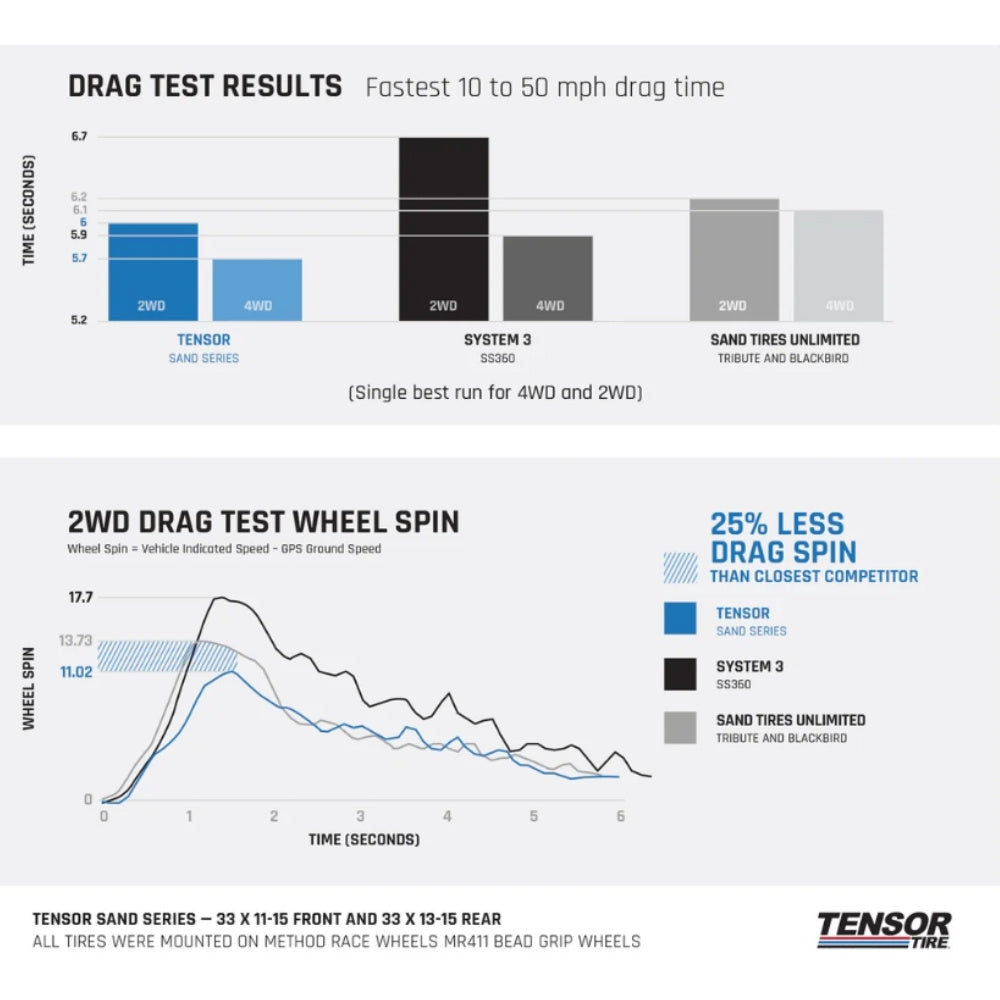 Tensor sand series Drag test results and 2wd drag test wheel spin