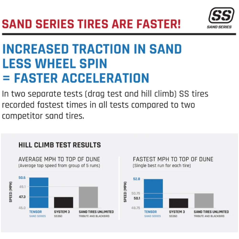 Advertisement for Tensor Sand Series tires highlighting their performance benefits with graphs and text. Increased traction in sand and less wheel spin.