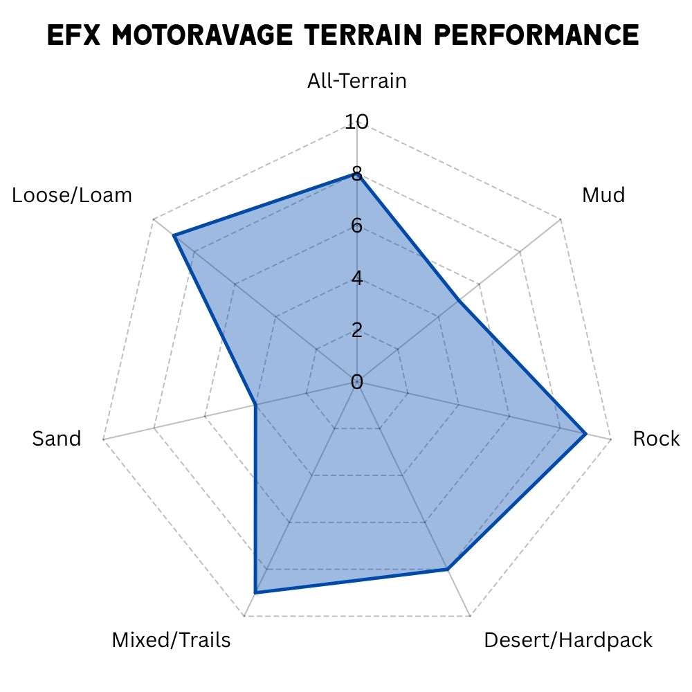 A radar chart titled 'EFX MOTORAVAGE TERRAIN PERFORMANCE' showing performance scores across All-Terrain (8/10), Mud (5/10), Rock (9/10), Desert/Hardpack (8/10), Mixed/Trails (9/10), Sand (4/10), and Loose/Loam (9/10) terrain types, with a blue shaded polygon on a white background.