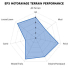 A radar chart titled 'EFX MOTORAVAGE TERRAIN PERFORMANCE' showing performance scores across All-Terrain (8/10), Mud (5/10), Rock (9/10), Desert/Hardpack (8/10), Mixed/Trails (9/10), Sand (4/10), and Loose/Loam (9/10) terrain types, with a blue shaded polygon on a white background.