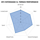 A radar chart titled 'EFX MOTORAVAGE XL TERRAIN PERFORMANCE' showing performance scores across All-Terrain (8/10), Mud (8/10), Rock (8/10), Desert/Hardpack (6/10), Mixed/Trails (9/10), Sand (5/10), and Loose/Loam (9/10) terrain types, with a blue shaded polygon on a white background.