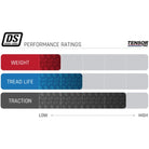 Tensor Desert Series tire performance ratings showing weight, tread life and traction
