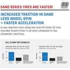 Advertisement for Tensor Sand Series tires highlighting their performance benefits with graphs and text. Increased traction in sand and less wheel spin.