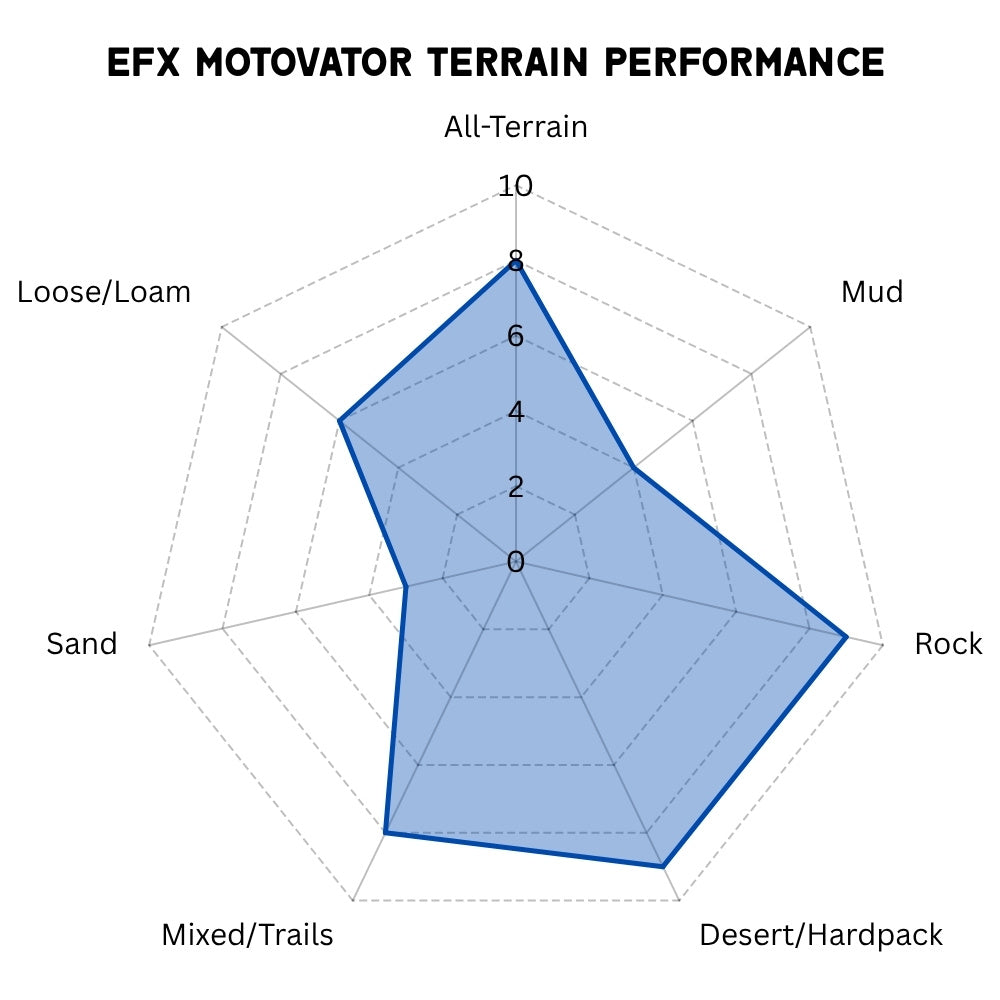 A radar chart titled 'EFX MOTIVATOR TERRAIN PERFORMANCE' showing performance scores across All-Terrain (8/10), Mud (4/10), Rock (9/10), Desert/Hardpack (9/10), Mixed/Trails (8/10), Sand (3/10), and Loose/Loam (6/10) terrains, with a blue shaded polygon on a white background.
