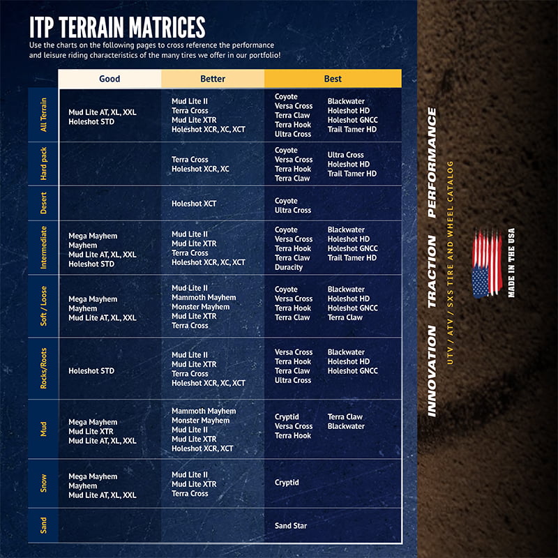 ITP Tire application and terrain chart for ITP's lineup of ATV, UTV, and SxS tires.