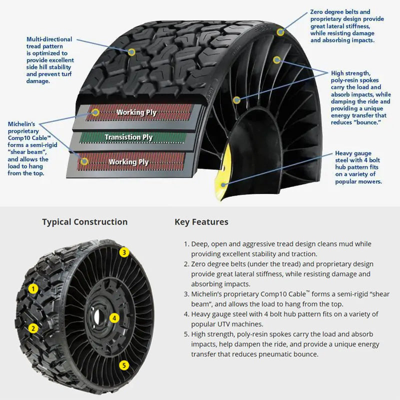 Features and typical construction of the X Tweel airless tire by Michelin, designed for UTV and SXS applications, featuring a transition ply sandwiched between the working plys in the tread, and zero degree belts to provide lateral stiffness while resisting damage and absorbing impacts, and Michelin's propietary Comp10 Cable sheer beam ply design.